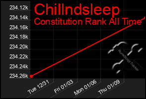 Total Graph of Chillndsleep