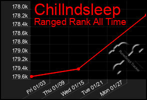 Total Graph of Chillndsleep