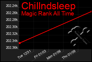 Total Graph of Chillndsleep