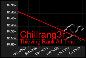 Total Graph of Chillrang3r