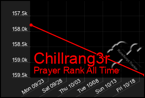 Total Graph of Chillrang3r