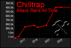 Total Graph of Chilltrap