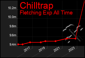 Total Graph of Chilltrap