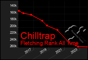 Total Graph of Chilltrap