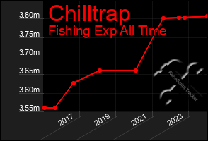 Total Graph of Chilltrap