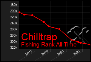 Total Graph of Chilltrap