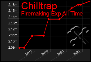 Total Graph of Chilltrap