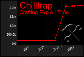 Total Graph of Chilltrap