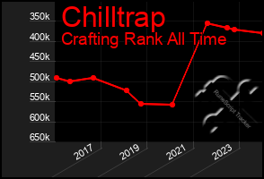 Total Graph of Chilltrap