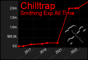 Total Graph of Chilltrap