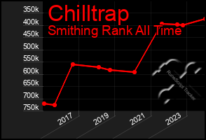 Total Graph of Chilltrap