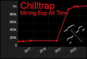 Total Graph of Chilltrap