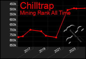 Total Graph of Chilltrap