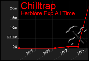 Total Graph of Chilltrap