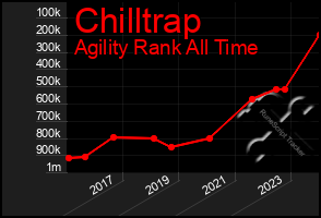 Total Graph of Chilltrap