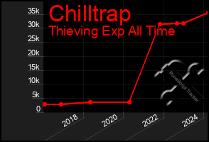 Total Graph of Chilltrap