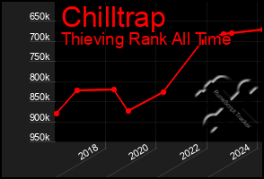 Total Graph of Chilltrap