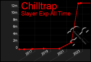 Total Graph of Chilltrap