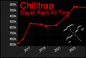 Total Graph of Chilltrap