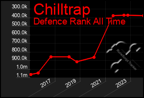 Total Graph of Chilltrap