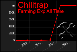 Total Graph of Chilltrap