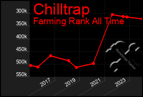 Total Graph of Chilltrap