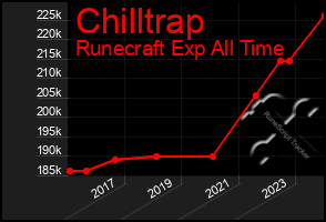 Total Graph of Chilltrap