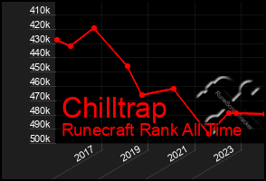 Total Graph of Chilltrap