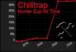 Total Graph of Chilltrap