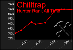 Total Graph of Chilltrap