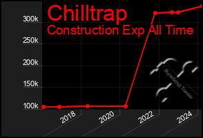 Total Graph of Chilltrap