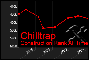 Total Graph of Chilltrap