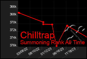 Total Graph of Chilltrap