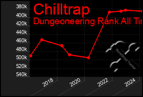 Total Graph of Chilltrap