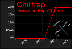 Total Graph of Chilltrap