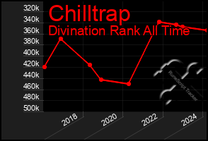 Total Graph of Chilltrap