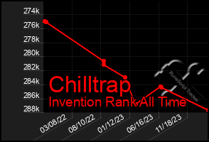 Total Graph of Chilltrap