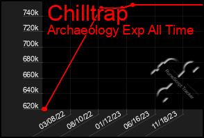 Total Graph of Chilltrap