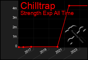 Total Graph of Chilltrap