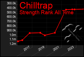 Total Graph of Chilltrap