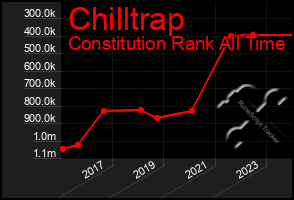 Total Graph of Chilltrap