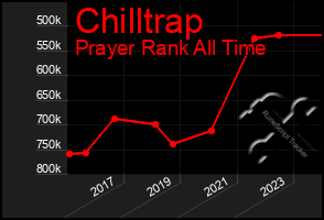 Total Graph of Chilltrap