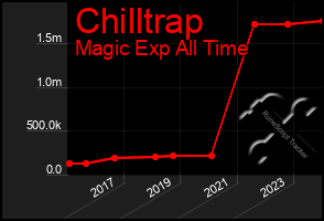 Total Graph of Chilltrap