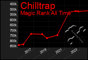 Total Graph of Chilltrap