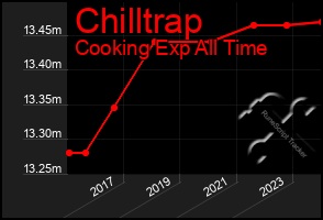 Total Graph of Chilltrap