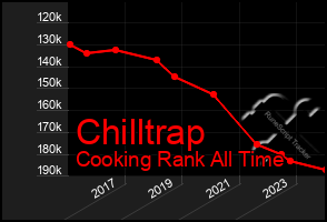 Total Graph of Chilltrap