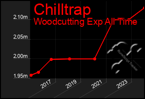 Total Graph of Chilltrap