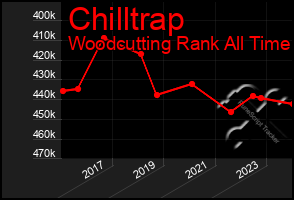 Total Graph of Chilltrap