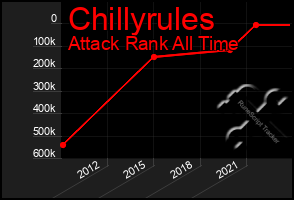 Total Graph of Chillyrules