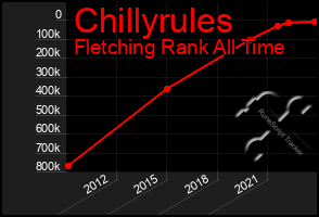 Total Graph of Chillyrules